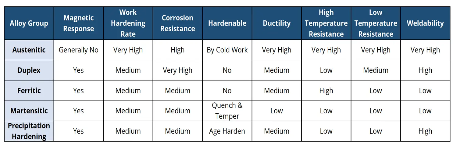 Metal-Supermarkets-metal-magnetism-chart 